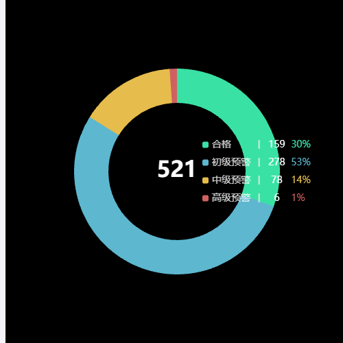 Echarts生产统计示例