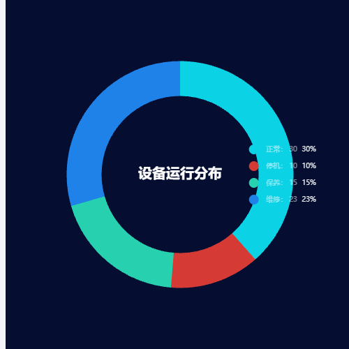Echarts设备运行分布示例