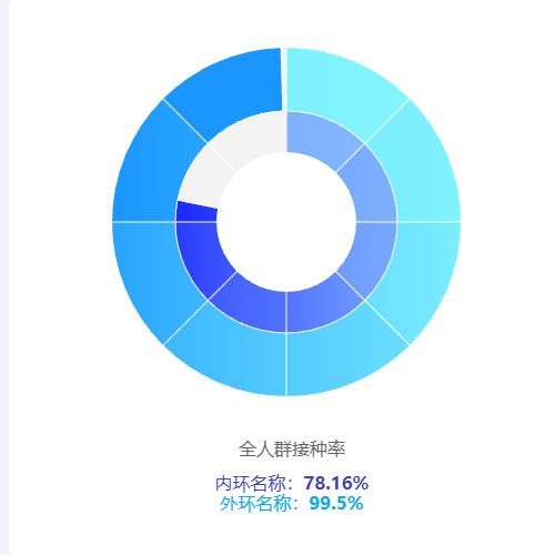 Echarts环形图百分比示例