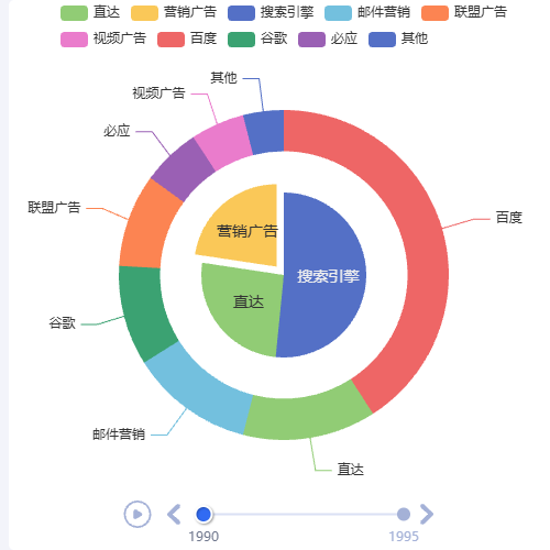 Echartstimeline饼状图示例