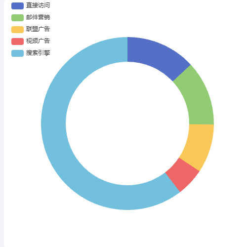 Echarts饼图-dataset示例