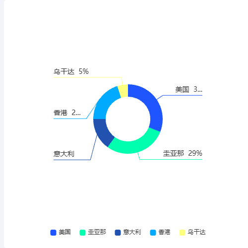 Echarts统一label位置的饼图示例