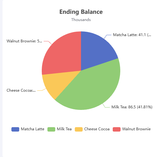 EchartsDataSet Bar 数据集-柱状图示例