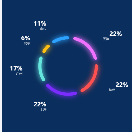 Echarts自定义label饼状图示例