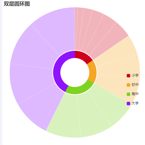 Echarts双层圆环图示例
