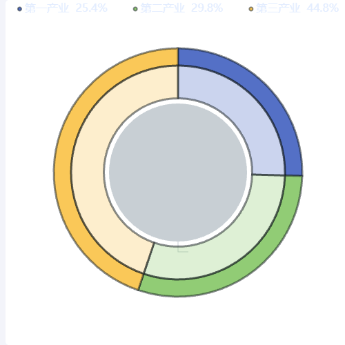 Echarts图例后添加百分比示例