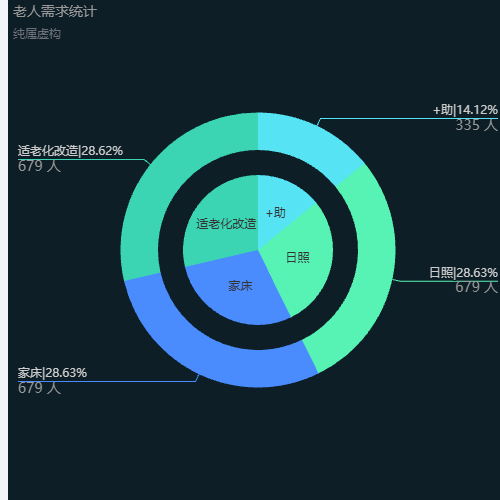 Echarts老人需求统计示例