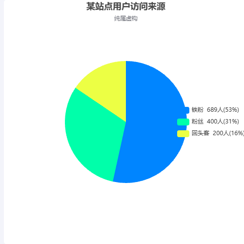 Echarts粉丝分析饼图示例