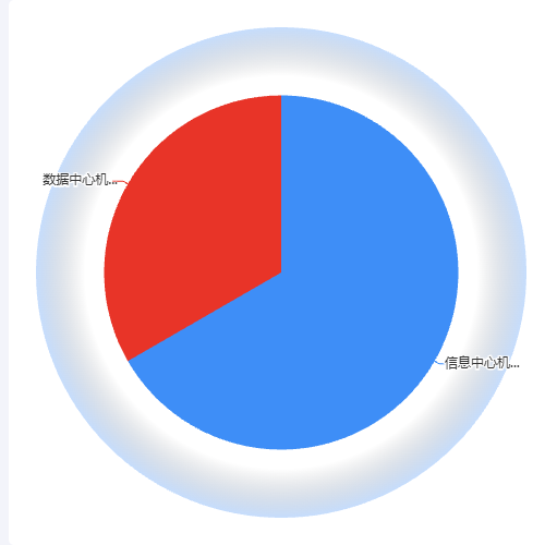Echarts内阴影饼图，带轮询显示数据示例