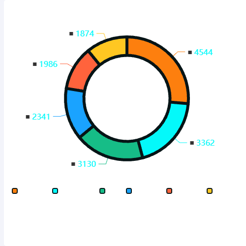 Echarts饼图-扇区间隔示例