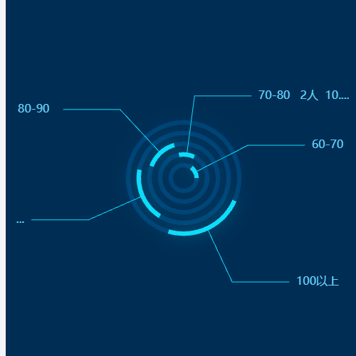 Echarts嵌套圆环示例