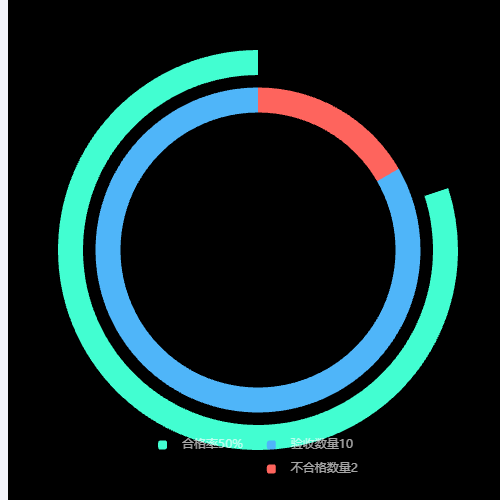 Echarts合格验收统计示例