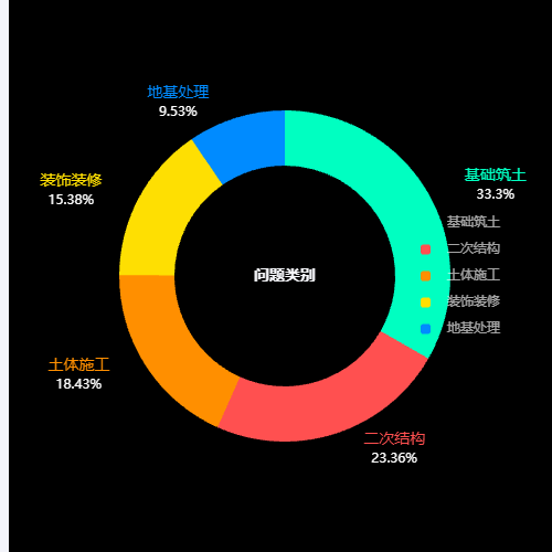 Echarts柱状图 lable区分颜色示例