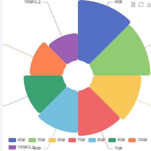 Echarts玫瑰图示例