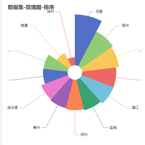 Echarts数据集-玫瑰图-排序示例