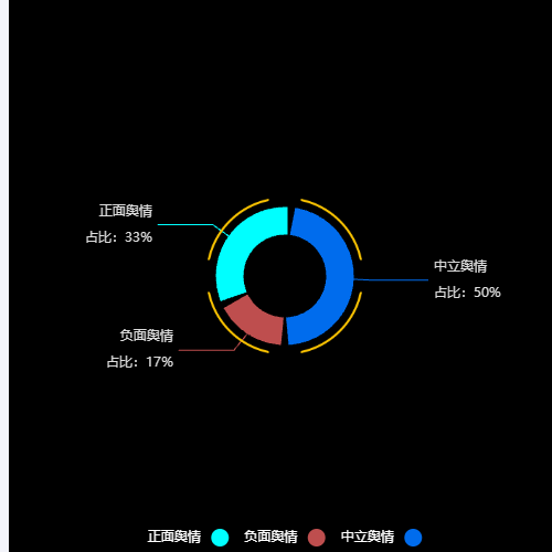 Echarts舆情饼图示例