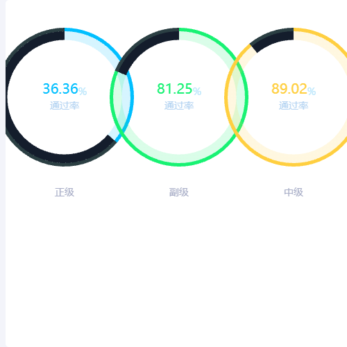 Echarts3个圆环图示例