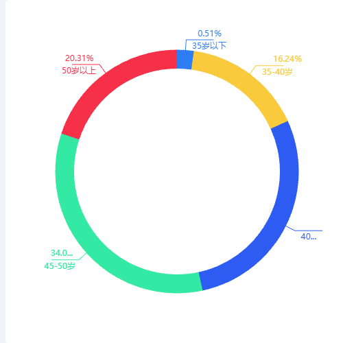 Echarts圆环图示例