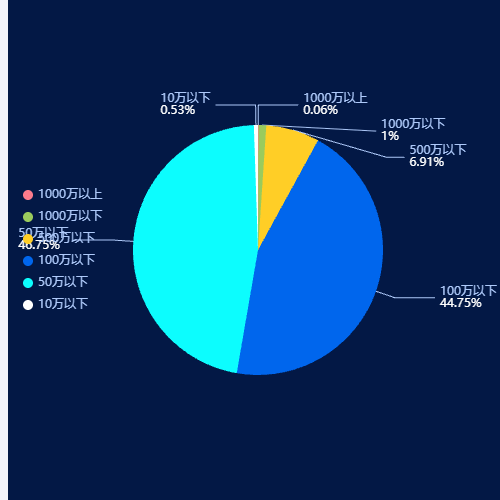 Echarts公开-饼图示例