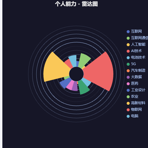 Echarts公开-产业专利分布示例
