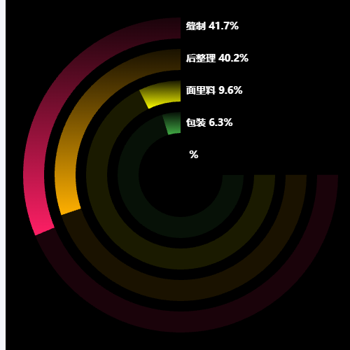 Echarts饼图-玉环图示例