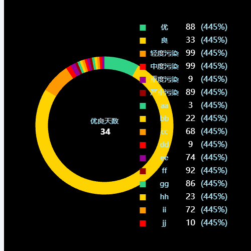 Echarts饼状图 - 中间带文字示例