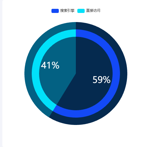 Echarts饼图嵌套示例