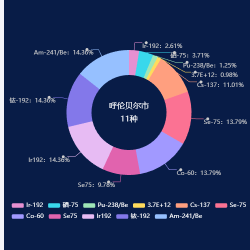 Echarts呼伦贝尔市示例