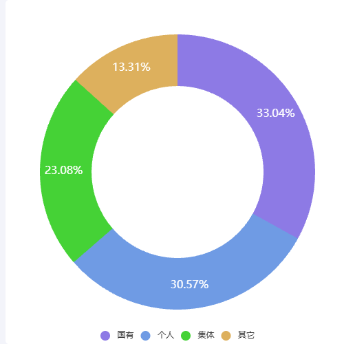 Echarts林地所有权示例