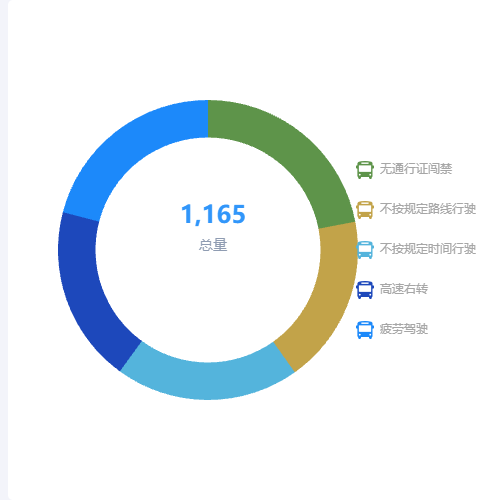 Echarts环形图示例