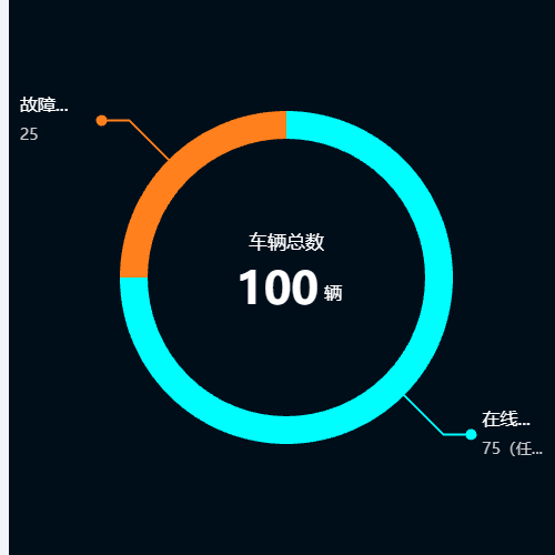 Echarts左侧引导线饼图示例