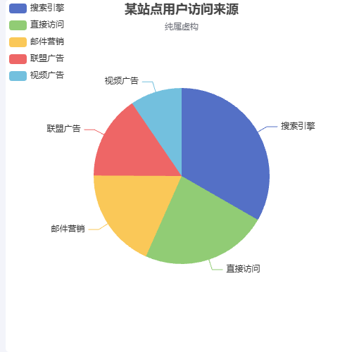 Echarts点击饼图，突出显示选中的部分示例
