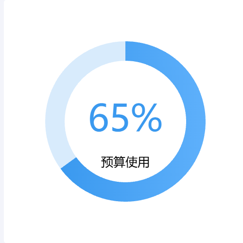 Echarts4-部门资金预算使用进度/预算使用示例