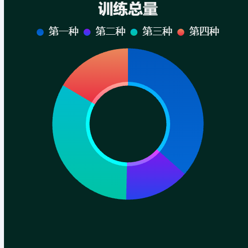 Echarts训练总量示例