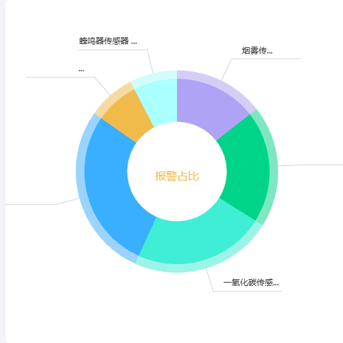 Echarts外边框示例