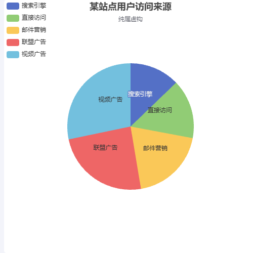 Echarts饼图标签动画示例