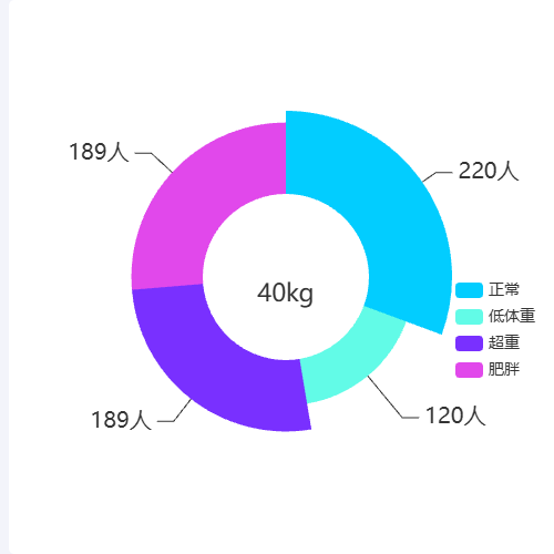 Echarts体重分布示例