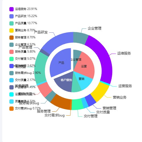 Echarts公司满意度调查示例