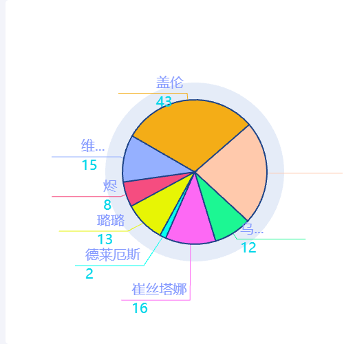 Echarts双层派自定义label示例