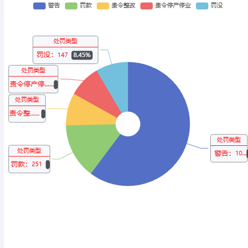 Echarts环形图，自己用示例