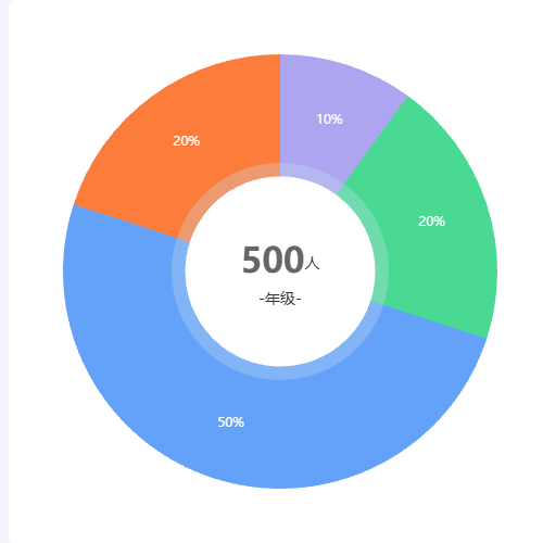 Echarts等级评级示例