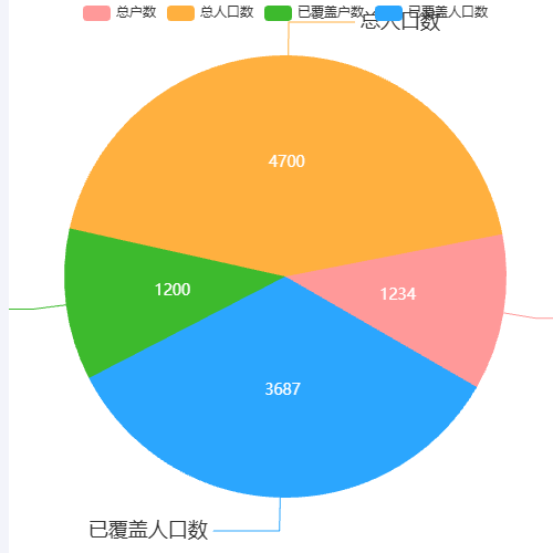 Echarts饼图--双标签示例