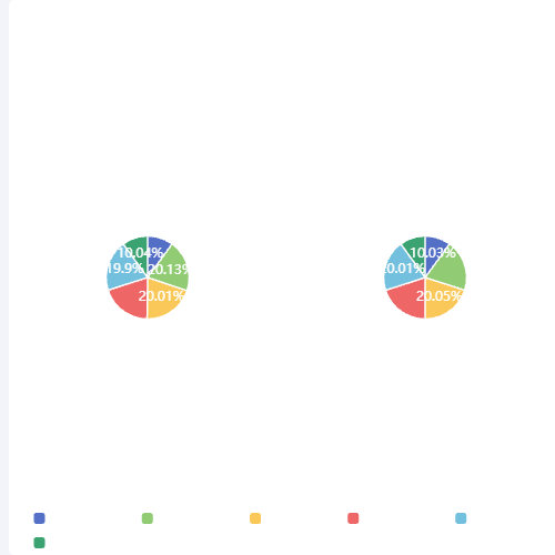 Echarts小尺寸pie图，label有的没有展示出来示例