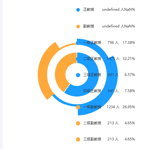 Echarts4-玫瑰图-正/教授示例