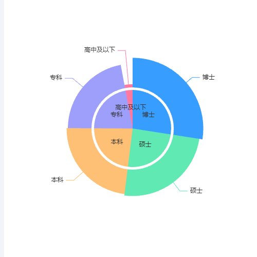 Echarts分组饼图-内外同data示例