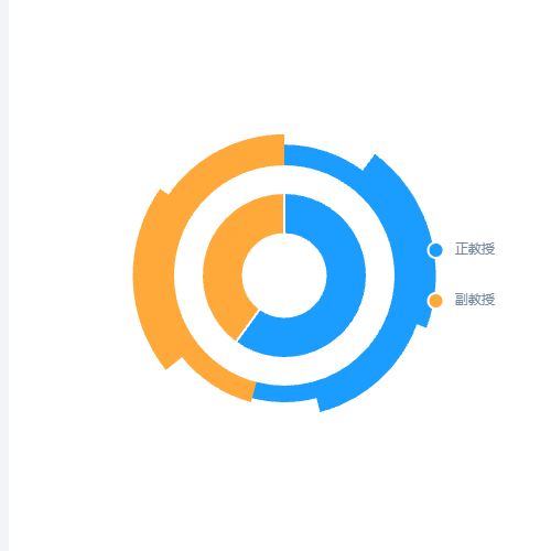 Echarts分组饼图-内圈饼图外圈南汀格尔玫瑰图示例