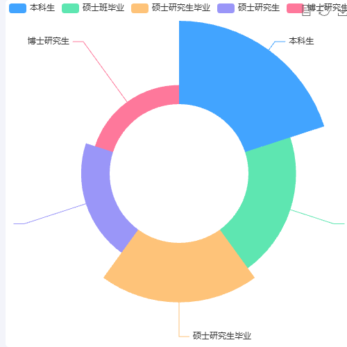 Echarts南丁格尔图-area模式示例