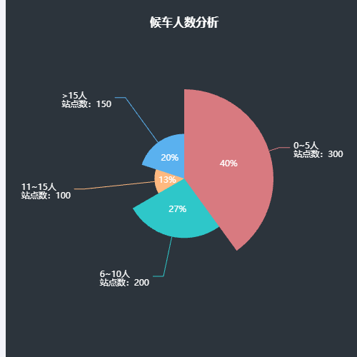 Echarts南丁格尔玫瑰图示例