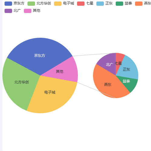 Echarts复合饼图示例