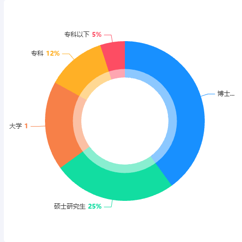 Echarts圆环饼图-彩色有层次示例